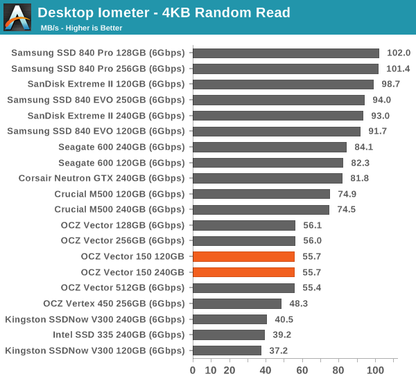 Desktop Iometer - 4KB Random Read