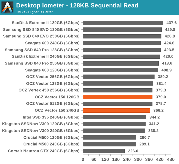 Desktop Iometer - 128KB Sequential Read