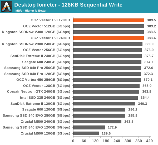 Desktop Iometer - 128KB Sequential Write