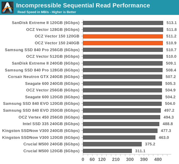 Incompressible Sequential Read Performance