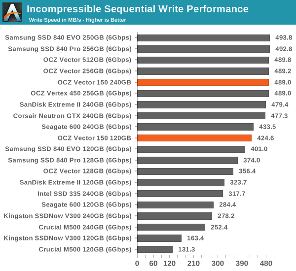 Incompressible Sequential Write Performance