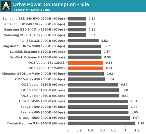 Drive Power Consumption - Idle