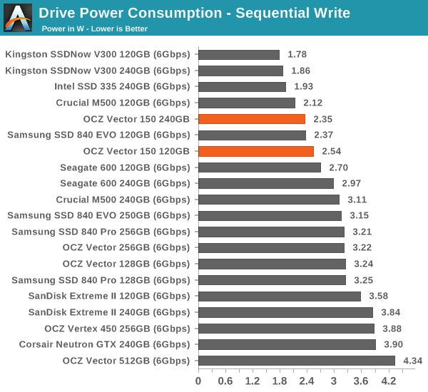 Drive Power Consumption - Sequential Write