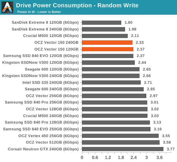 Drive Power Consumption - Random Write