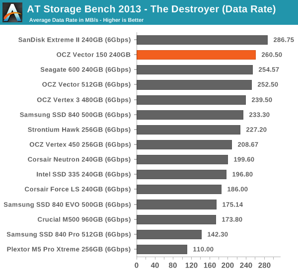 AT Storage Bench 2013 - The Destroyer (Data Rate)