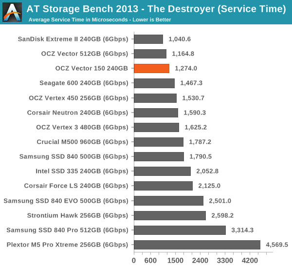 AT Storage Bench 2013 - The Destroyer (Service Time)