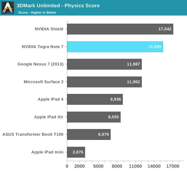 3DMark Unlimited - Physics Score