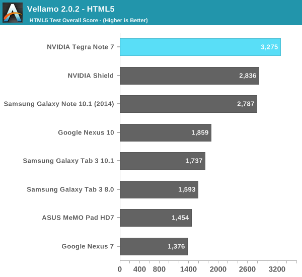 Vellamo 2.0.2 - HTML5