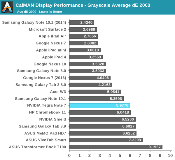 CalMAN Display Performance - Grayscale Average dE 2000