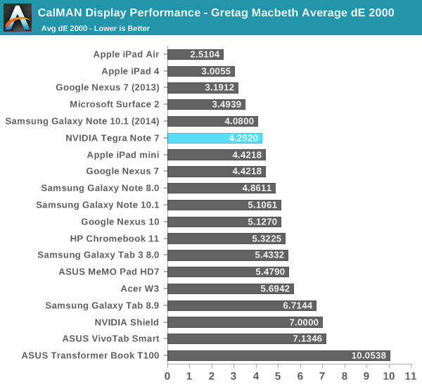 CalMAN Display Performance - Gretag Macbeth Average dE 2000