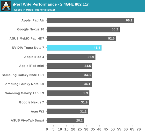 iPerf WiFi Performance - 2.4GHz 802.11n