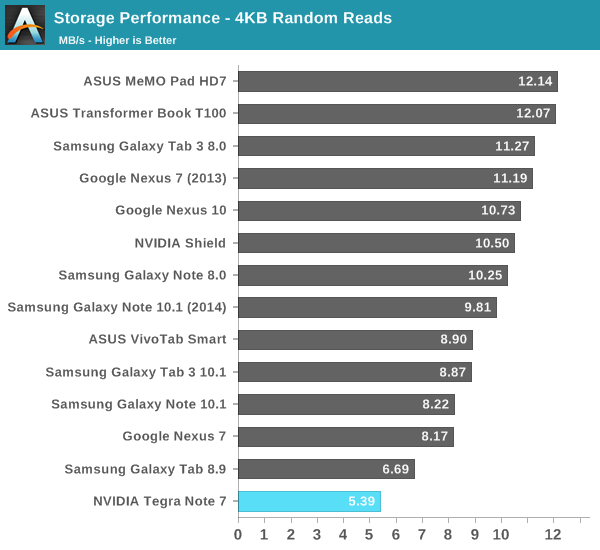 Storage Performance - 4KB Random Reads