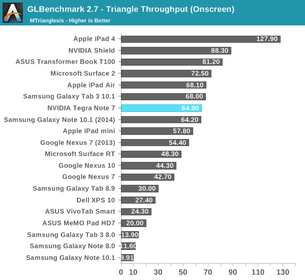 GLBenchmark 2.7 - Triangle Throughput (Onscreen)