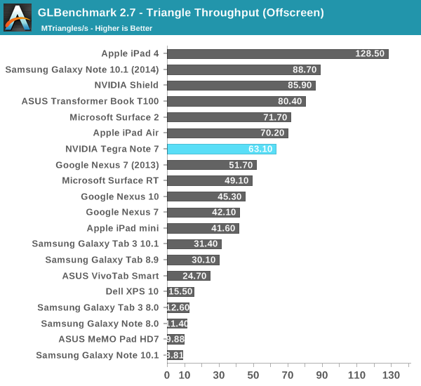 GLBenchmark 2.7 - Triangle Throughput (Offscreen)