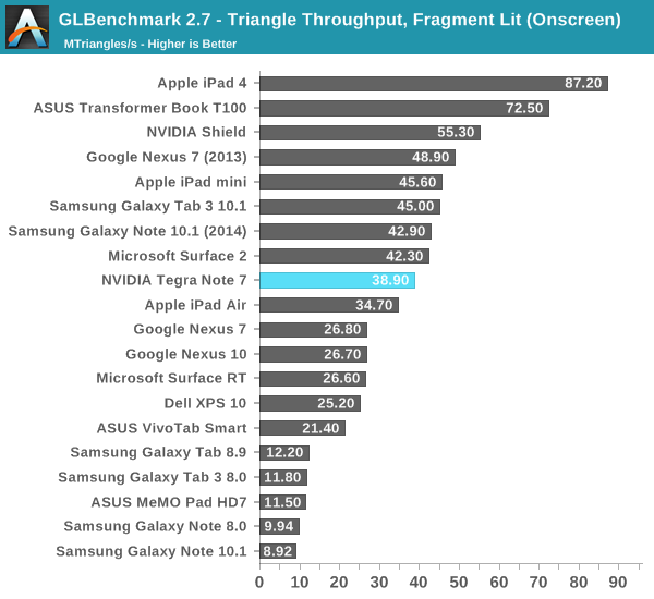 GLBenchmark 2.7 - Triangle Throughput, Fragment Lit (Onscreen)