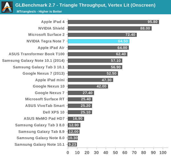 GLBenchmark 2.7 - Triangle Throughput, Vertex Lit (Onscreen)