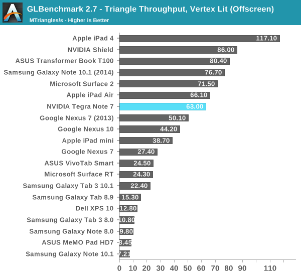 GLBenchmark 2.7 - Triangle Throughput, Vertex Lit (Offscreen)