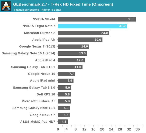 GLBenchmark 2.7 - T-Rex HD Fixed Time (Onscreen)
