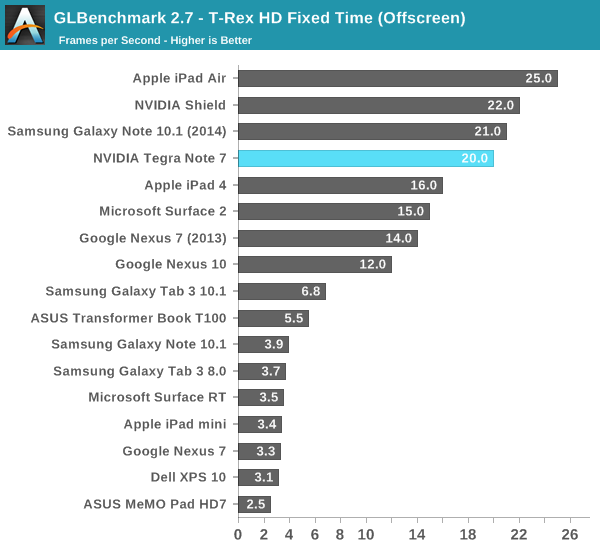 GLBenchmark 2.7 - T-Rex HD Fixed Time (Offscreen)