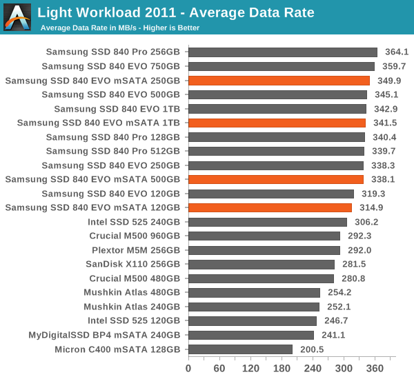 Light Workload 2011 - Average Data Rate