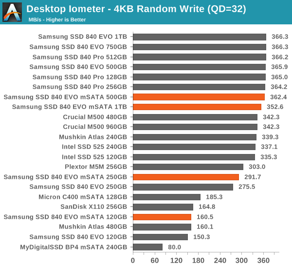 Desktop Iometer - 4KB Random Write (QD=32)