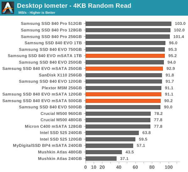 Desktop Iometer - 4KB Random Read