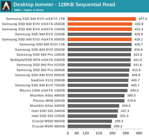 Desktop Iometer - 128KB Sequential Read