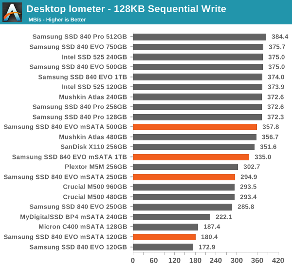 Desktop Iometer - 128KB Sequential Write