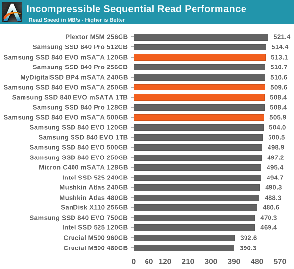 Incompressible Sequential Read Performance