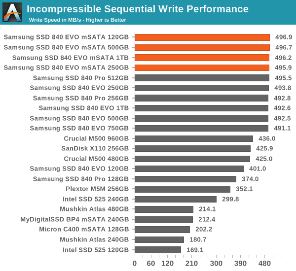 Incompressible Sequential Write Performance