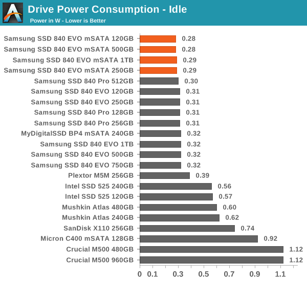 Drive Power Consumption - Idle