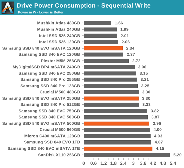 Drive Power Consumption - Sequential Write