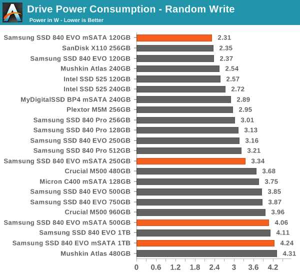 Drive Power Consumption - Random Write