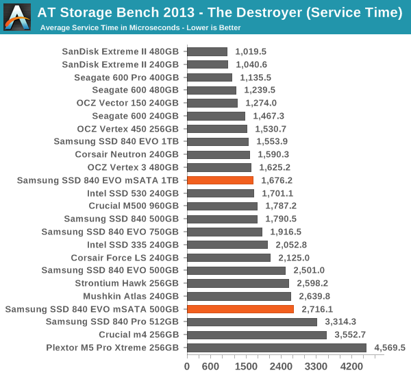 AT Storage Bench 2013 - The Destroyer (Service Time)