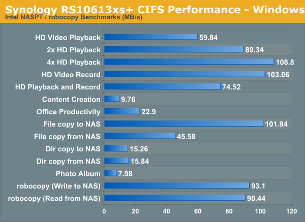 Synology RS10613xs+ CIFS Performance - Windows