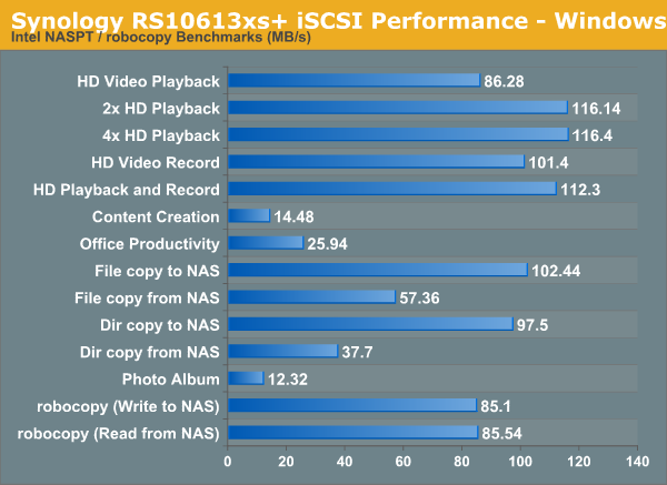 Synology RS10613xs+ iSCSI Performance - Windows
