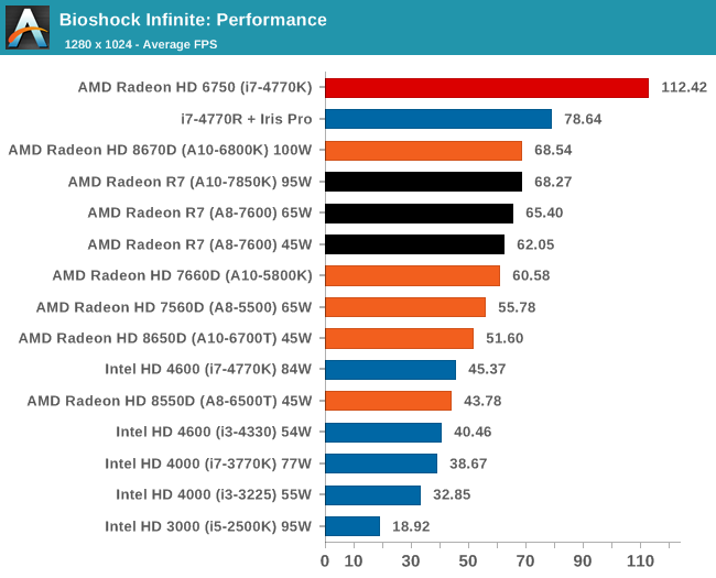 Bioshock Infinite: Performance