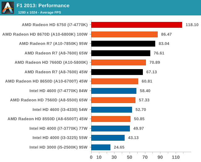 F1 2013: Performance