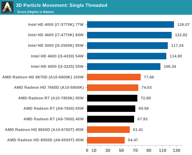 3D Particle Movement: Single Threaded