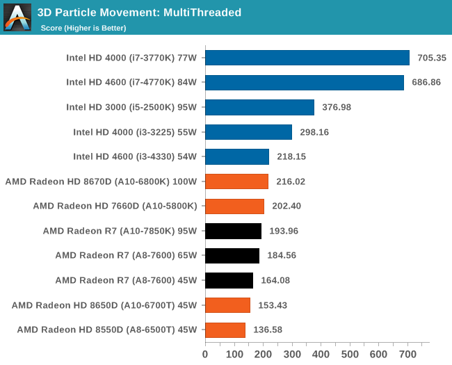 3D Particle Movement: MultiThreaded