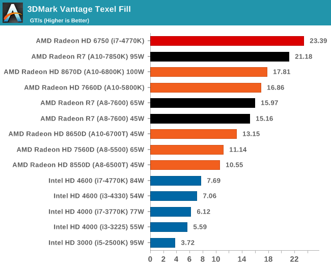 3DMark Vantage Texel Fill