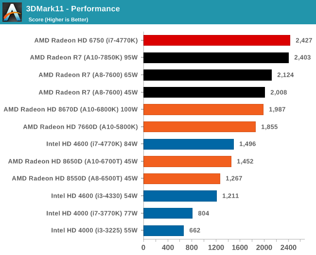 3DMark11 - Performance