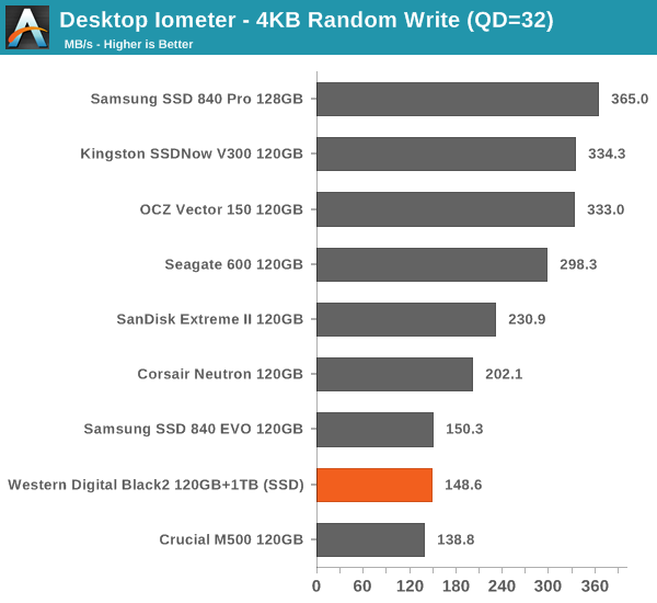 Desktop Iometer - 4KB Random Write (QD=32)