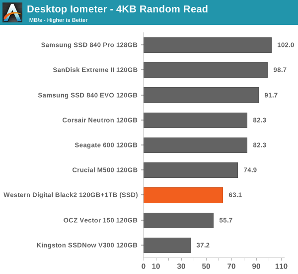 Desktop Iometer - 4KB Random Read