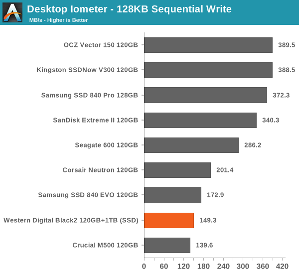 Desktop Iometer - 128KB Sequential Write