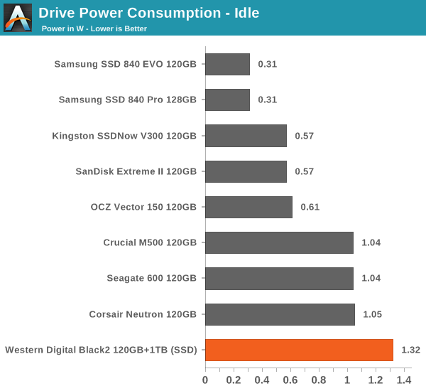 Drive Power Consumption - Idle