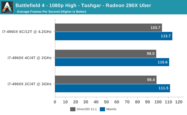 Battlefield 4 - 1080p High - Tashgar - Radeon 290X Uber