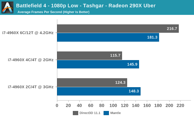 Battlefield 4 - 1080p Low - Tashgar - Radeon 290X Uber