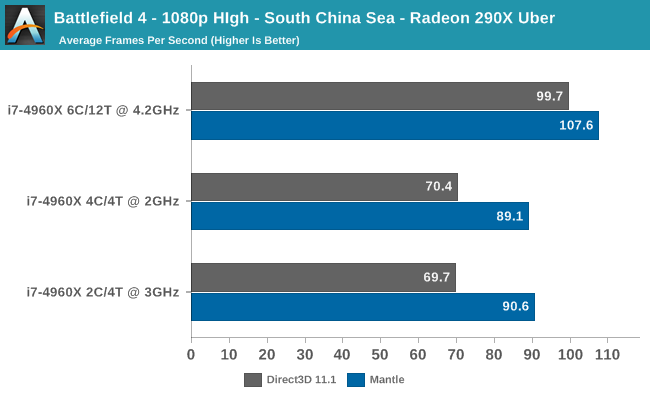 Battlefield 4 - 1080p HIgh - South China Sea - Radeon 290X Uber
