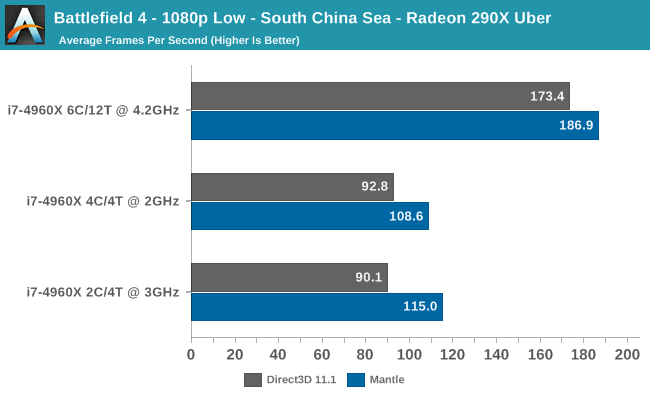 Battlefield 4 - 1080p Low - South China Sea - Radeon 290X Uber